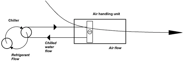 Air flow heating hot sale and air conditioning