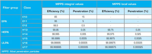 Efficiency of on sale hepa filter