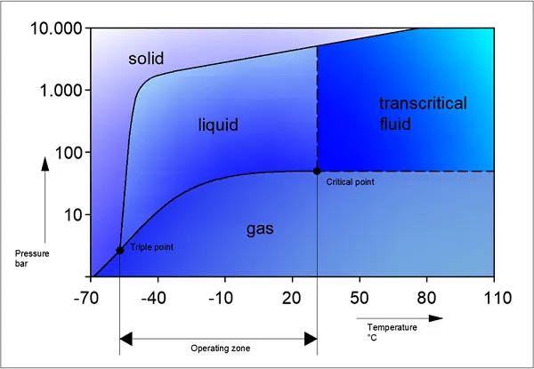 figure 1 phase diagram co2.png figure 1 phase diagram co2.png