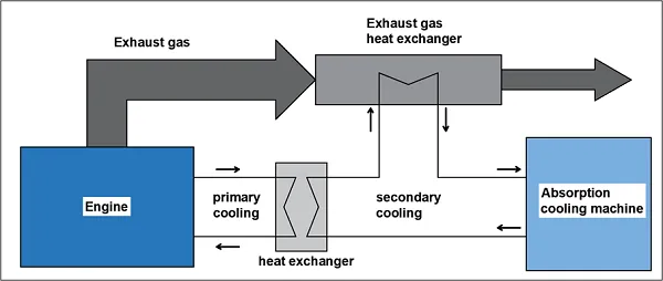 figure 4 simplified diagram of waste heat recovery for absorption cooling.png figure 4 simplified diagram of waste heat recovery for absorption cooling.png