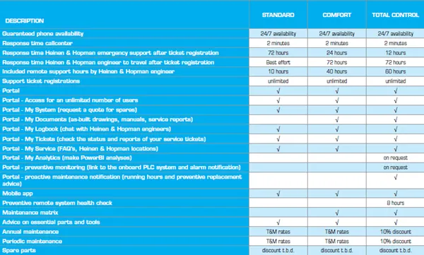 tabel comparison three service levels.png tabel comparison three service levels.png